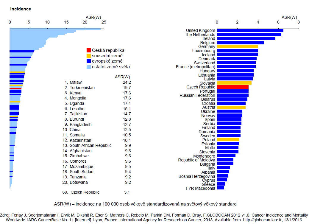 Graf 2A - Incidence a mortalita ZN jícnu (C15) v mezinárodním srovnání
