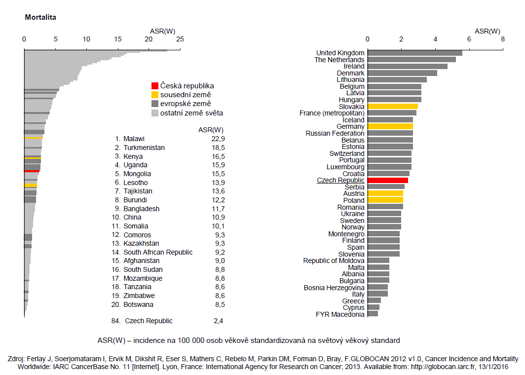 Graf 2B - Incidence a mortalita ZN jícnu (C15) v mezinárodním srovnání