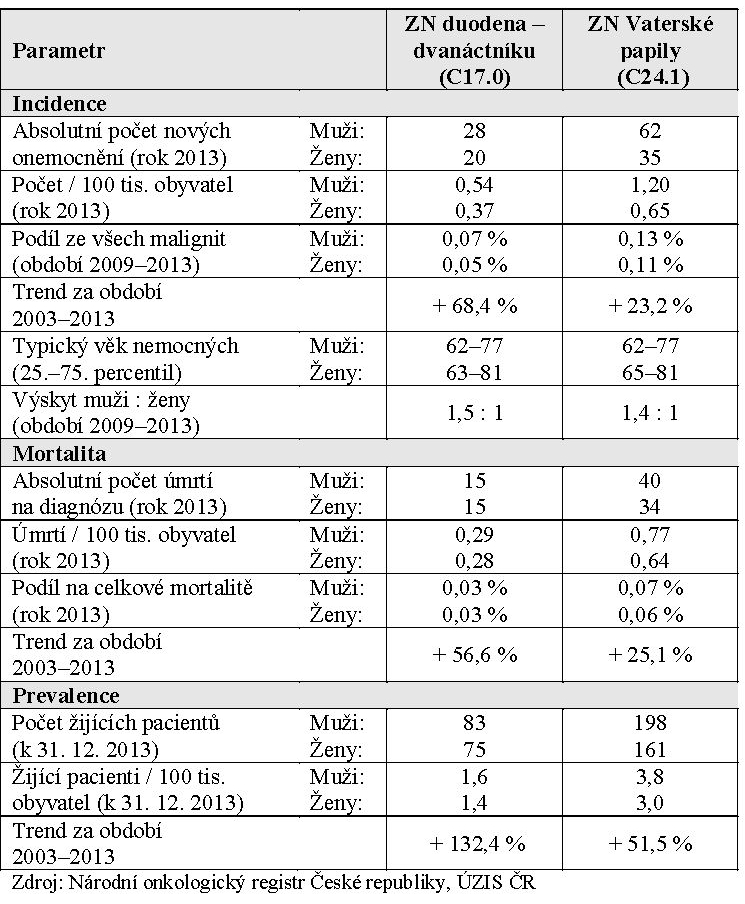 Tabulka 1 - Základní epidemiologické charakteristiky nádorů ZN duodena - dvanáctníku (C17.0) a ZN Vaterské papily (C24.1) v ČR
